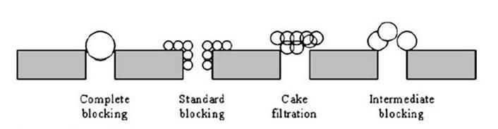 Kod prvog tipa začepljivanja dolazi do stvaranja kolača što je posljedica stvaranja taloga suspendiranih čestica na površini membrane, dok je drugi tip povezan s adsorpcijom koloida i topljivih tvari