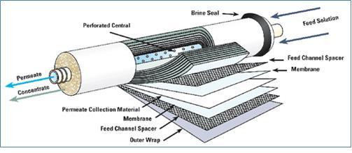 podloge i na njih su s obje strane učvršćene membrane, okviri s membranama odijeljeni su dakle, praznim okvirima, kroz koje dolazi napojna voda (feed), a čitav snop je smješten u tlačnu posudu.