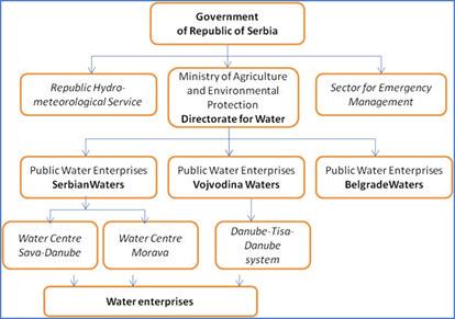 B6.3.6. Struktura institucionale e sektorit të ujit, qeverisja ligjore dhe politike Organizimi i sektorit të ujit Menaxhimi i ujit në Serbi (shih Figurën 2) është nën autoritetin e Departamentit të