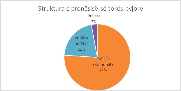 Tabela 1.3 Llojet e pronësisë sipas kategorive të pyjeve (Burimi: INSTAT 2015) Kategoria e pyllit Pyjet Publike Pyjet Private Sipërfaqja (ha) % Sipërfaqja (ha) % Trungishte 437,745 42.0% 14,495 1.