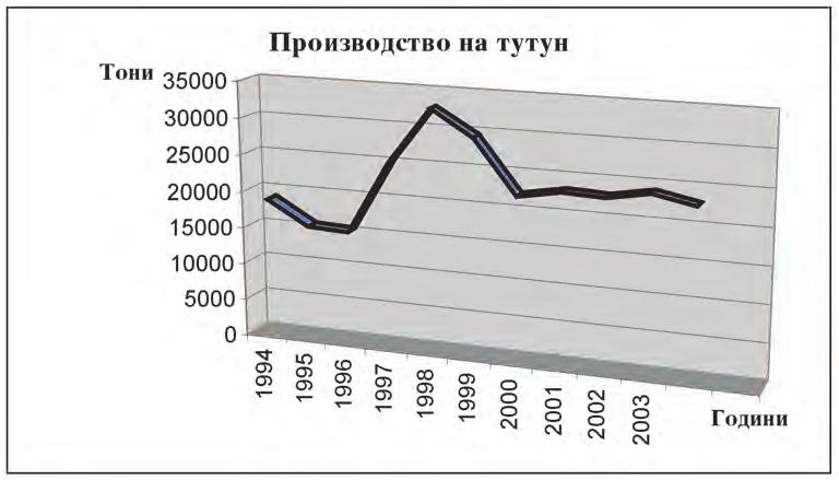 Tutun/Tobacco, Vol.55, N o 5-6, 138-145, 2005 vo 1998 godina, a najlo{i vo 1996 godina.
