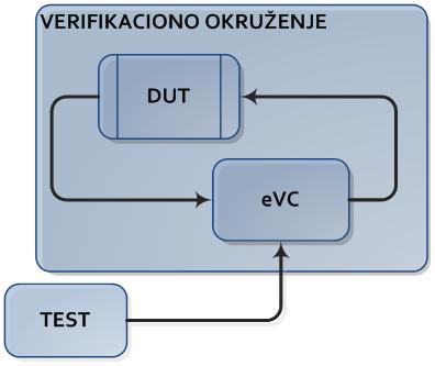 evc se koristi prilikom verifikacije DUT-a za protokol za koji je evc predviđen.