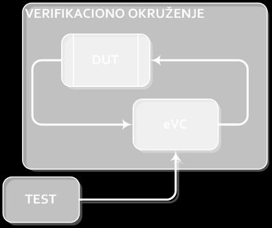 Komponenta generiše stimulus za DUT, u skladu sa protokolom AHB-a. Pomoću BFM (Bus Functional Model) šalje saobraćaj i povezuje se sa DUT-om.