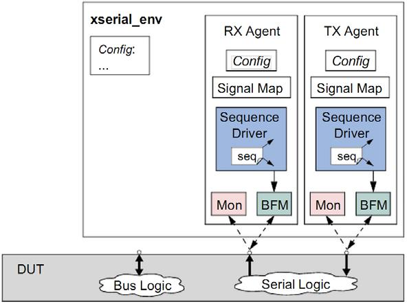 Na slikama 3.3.6.1 i 3.3.6.2 se nalazi primer jednog evc-a napravljenog za XSerial protokol. Slika 3.3.6.1. Primer XSerial_env protokola sa dva agenta RX i TX [9] Slika 3.3.6.2. Primer XSerial_env protokola sa jednim agentom RX_TX [9] Kao što se sa slika vidi, DUT koji se testira ima dva interfejsa, bus i serial.