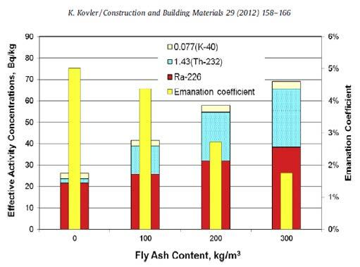 Prve štiri analize mešanic betonov z dodatkom EFP potrjujejo, da z višanjem odstotka EFP v mešanici betona narašča tudi koncentracija 232 Th, 226 Ra, 40 K v materialu, vendar v okviru predpisov za