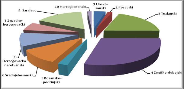 1.2.2. Spoljno trgovinska razmjena (podaci sa 30.11.2014. godine) Zeničko-dobojski kanton je u 2014.