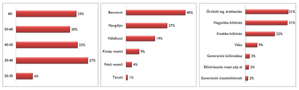 CUSTOMER PROFIL: SELLERS In Budapest 37% of sellers said that they want to move into a bigger flat. The second largest group was the sellers with inherited properties.