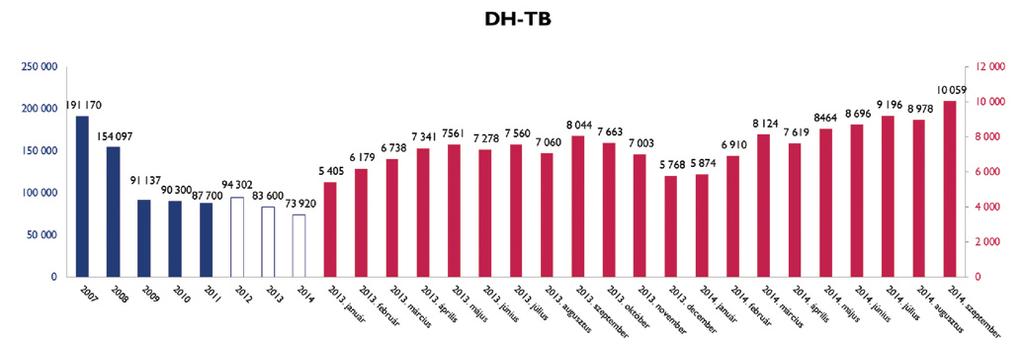 TRANSACTION NUMBER AND DEMAND INDEX DH -TB (Duna House Transaction number Bargain) Autumn started with record month in the real estate market.