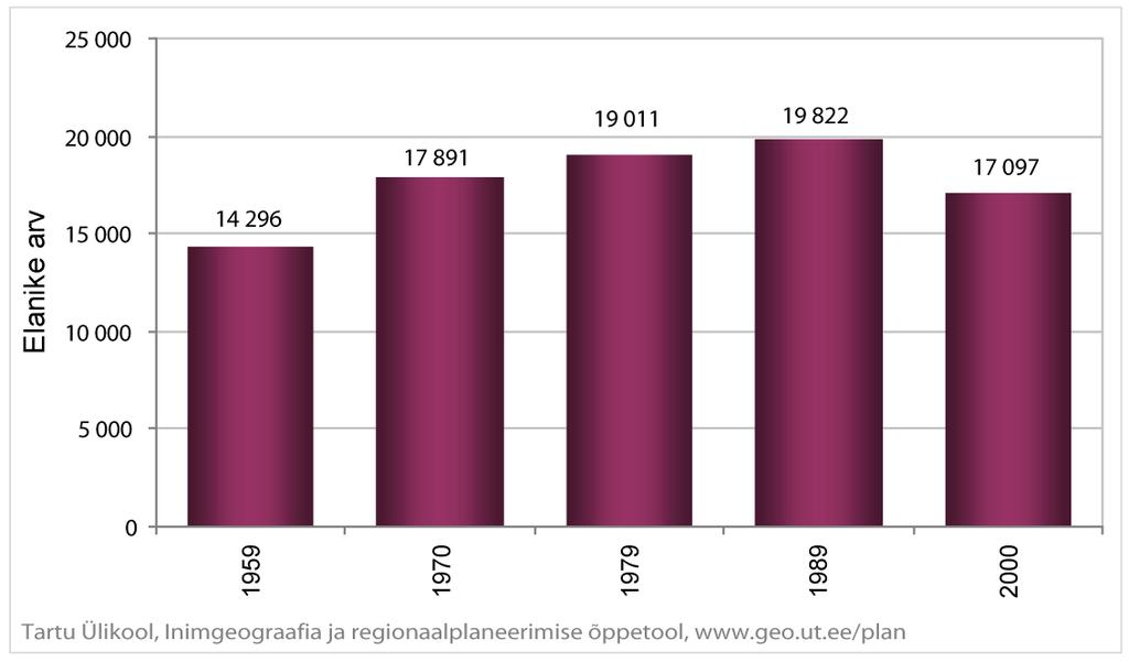 Joonis 6. Rakvere linna elanike arv 1959. kuni 2000. aasta rahvaloendustel (Eesti Statistikaameti andmetel). Maapiirkondasid vaadeldes on elanike arv kasvanud 1986. aastal võrreldes 1959.