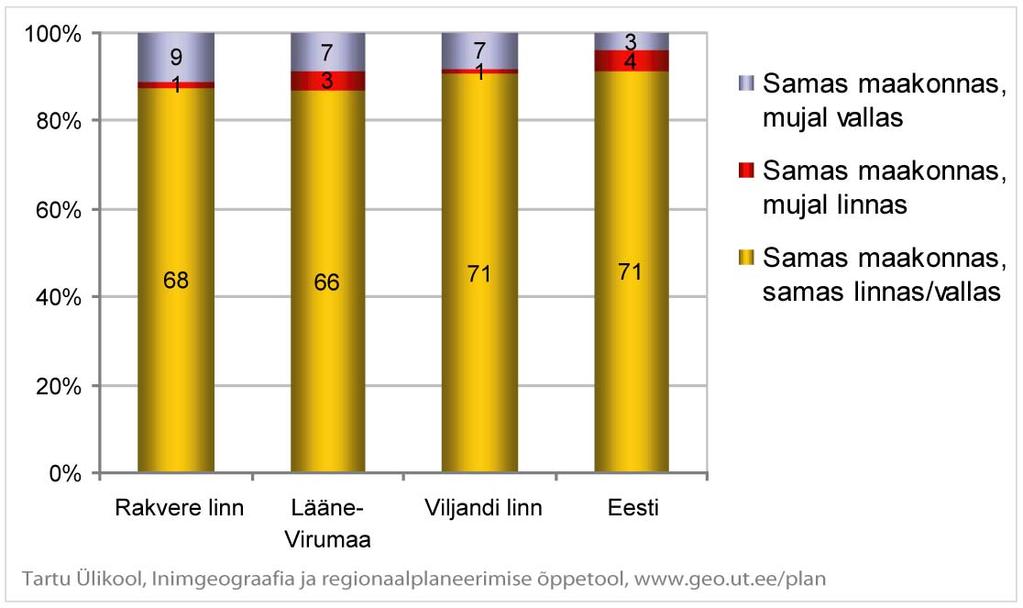 Joonis 41. Rakvere linna elanike elukoht 1989.aastal võrreldes kogu Lääne-Viru maakonna, Viljandi linna ja Eesti keskmisega (Rahva ja eluruumide loendus 2000, Statistikaamet).