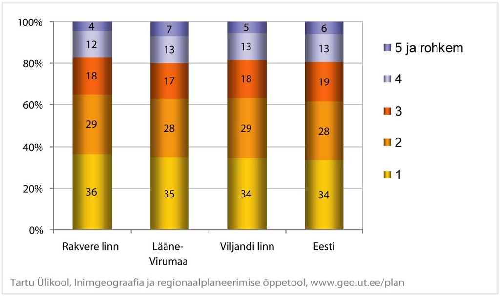 Joonis 44. Rakvere linna elanike jaotus perekonnaseisu järgi võrreldes kogu Lääne-Viru maakonna, Viljandi linna ja Eesti keskmisega (Rahva ja eluruumide loendus 2000, Statistikaamet).
