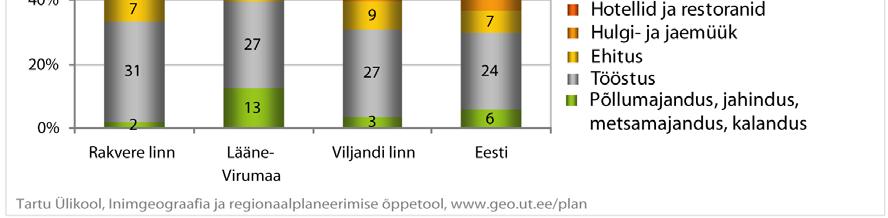 Eesti keskmisest ja eriti Lääne-Viru maakonna keskmisest on Rakveres rohkem hõivatuid hulgi ja jaemüügi valdkonnas (17%). Joonis 51.