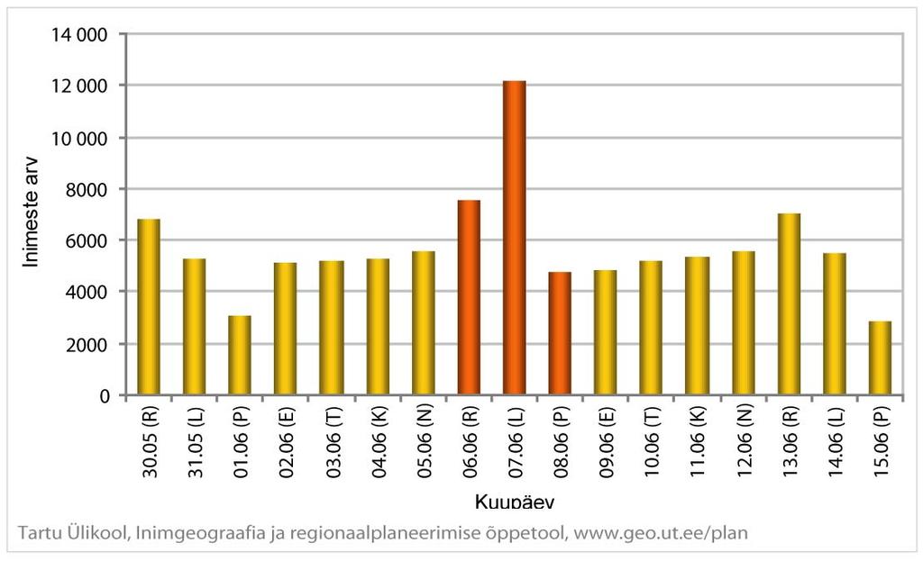 9.1. Rakvere linnapäevad 9. Üritustega seotud turism Siseturistid Rakvere linnapäevad toimusid 6 8 juuni 2008. Siseturistide arv oli kõige suurem 7.
