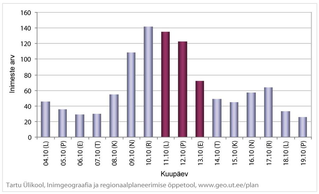 Joonis 62. Rakvere linna külastanud välisturistide hulk Sumo MM toimumise päevadel ning sellele eelnenud ja järgnenud nädalal (Passiivse mobiilpositsioneerimise andmed, www.positium.ee).