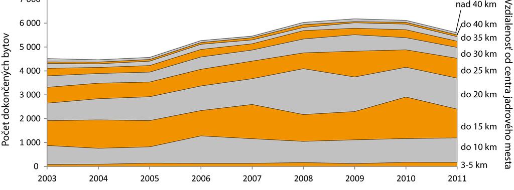 Obr. 7. Počet dokončených bytov v koncentrických zónach zázemia funkčných mestských regiónov s veľkosťou jadra nad 50 000 obyvateľov v období 2003-2011 Zdroj údajov: ŠÚ SR, vlastné spracovanie.