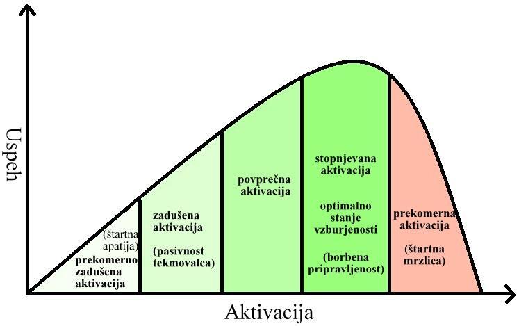 Slika 1: Pet stopenj aktivacije v povezavi s športnim uspehom (Tušak in Tušak, 2001). Tušak in Tušak (2001) ugotavljata, da se predtekmovalna aktivacija giblje med dvema skrajnostma.