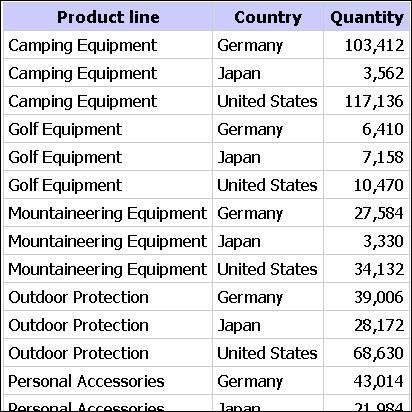 jedne zemlje ili regije, tako da se ista vrijednost linije proizvoda pojavi u više redova u stupcu Linija proizvoda.