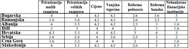 sektor ostvaruje između 70 i 80% BDP-a. Situacija je nešto drugačija kod Srbije (60%), Crne Gore (65%) i BiH (60%).