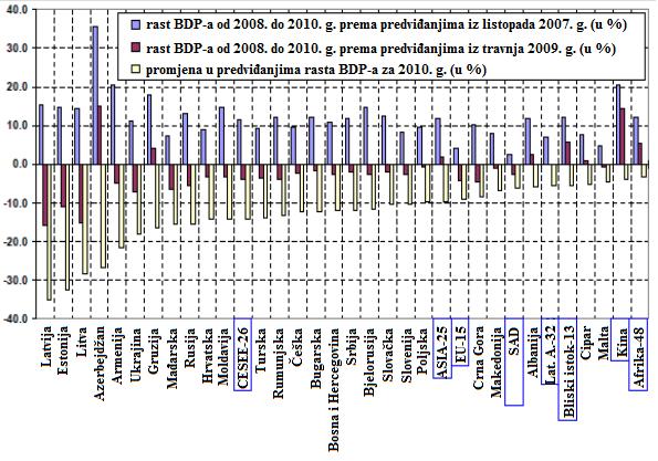 Slika 1: Procjene rasta BDP-a iz listopada 2007. god. i travnja 2009. god. Izvor: Darvas, Z. (2009.