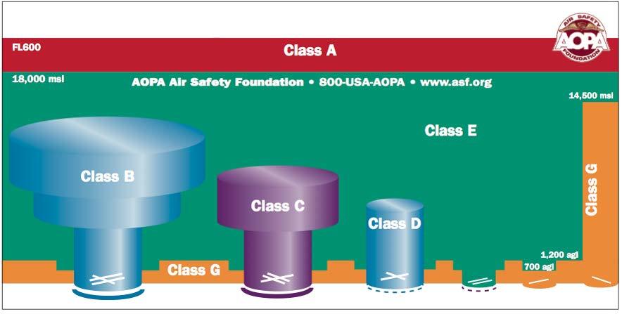 Class-E airspace is any controlled airspace which is not Class A, B, C, or D.