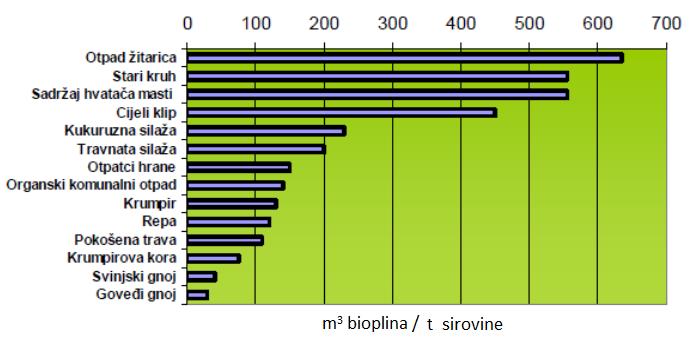 Slika 5. Prinos bioplina u ovisnosti primjene različitih supstrata.