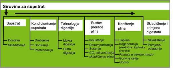 7. Dijelovi bioplinskog postrojenja Bioplinsko postrojenje je složena instalacija koja se sastoji od širokog spektra glavnih elemenata.