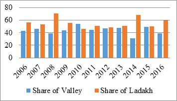 Tourism in Kashmir Valley: Problems and Prospects 54.02 % and lowest in 2014 with a percentage share of 41.42%.
