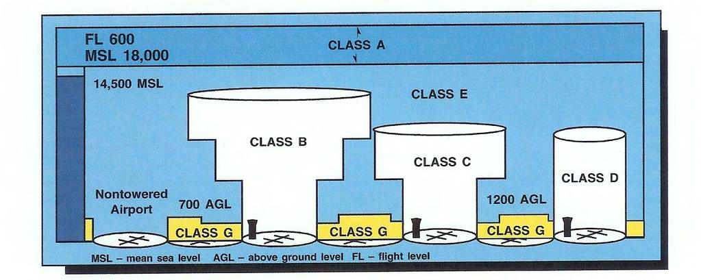 Airspace Used For Transition. There are Class E airspace areas beginning at either 700 or 1,200 feet above ground level (AGL) used to transition to/from the terminal or en route environment.
