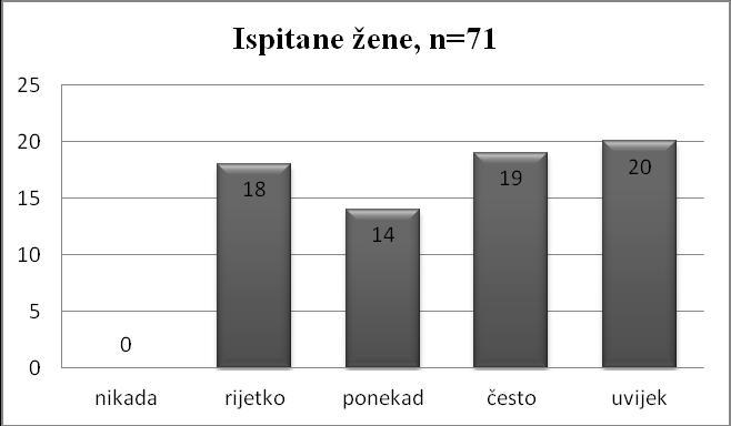 Slika 19. Rezultati mišljenja ispitanih žena na poziciji radnika, n=71 Slika 19 prikazuje rezultate 71 ispitane žene na temu poboljšanja efikasnosti.