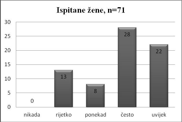Slika 30. Rezultati mišljenja ispitanih žena, n=71 Slika 30 prikazuje rezultate 71 ispitane žene na poziciji radnika.