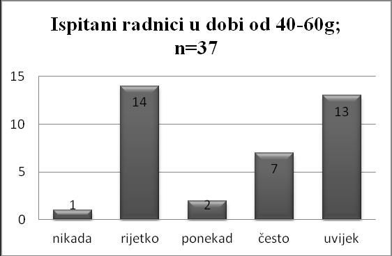 Slika 34. Rezultati mišljenja ispitanika u dobi od 40-60g; n=37 Slika 34 prikazuje rezultate 37 ispitanika u dobi od 40-60 godina na poziciji radnika.