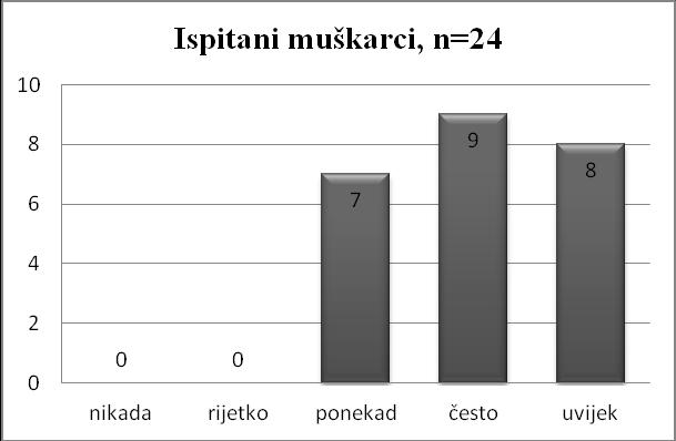 Slika 38. Rezultati mišljenja ispitanih muškaraca rukovoditelja, n=24 Slika 38 prikazuje rezultate 24 ispitanih muškaraca na poziciji rukovoditelja.