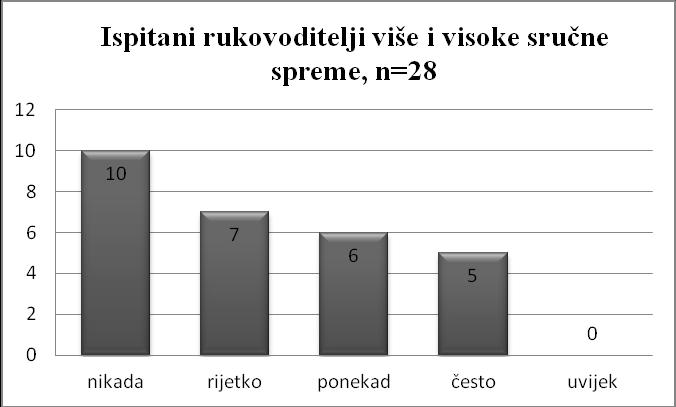 Slika 71. Rezultati mišljenja ispitanih muškaraca, n=24 Slika 71 prikazuje rezultate 24 ispitanih muškaraca na poziciji rukovoditelja.