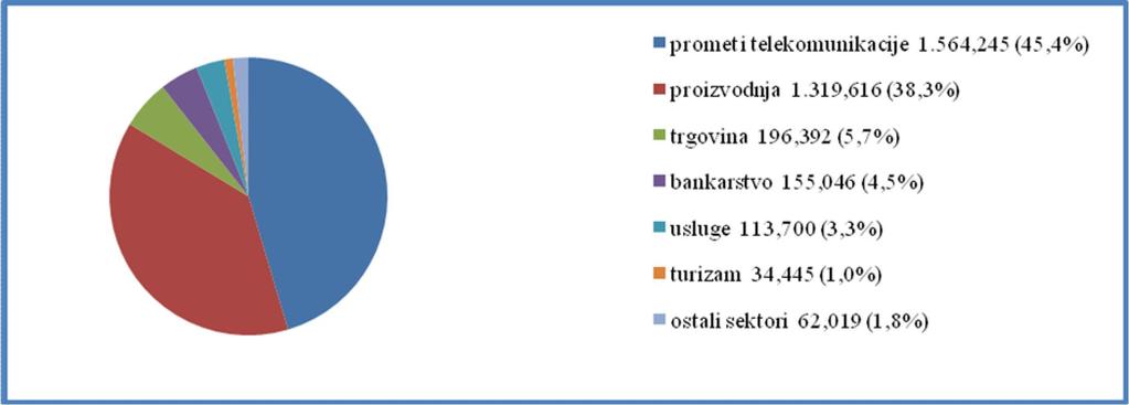 Analiza priliva direktnih stranih investicija u Bosni i Hercegovini ô 345 Deficit se dominantno financira zahvaljujući tekućim transferima u koje se ubrajaju novčani priljevi iz inozemstava