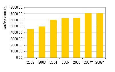 okrog 450 kg na dan na prebivalca. Če primerjamo leti 2010 in 2011, se je količina komunalnih odpadkov v letu 2011 zmanjšala za 16 % v primerjavi z letom 2010 (www.stat.si 2012).