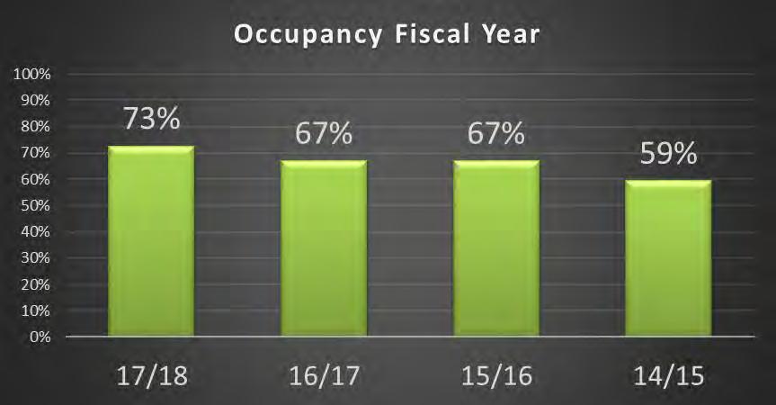 OCCUPANCY PricewaterhouseCoopers report on Convention Center occupancy states: It has been recognized industry-wide that the practical maximum exhibit hall occupancy rate is approximately 70 percent