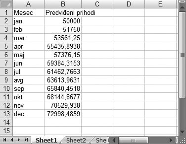 18 Deo I: Poåetak rada u Excelu Upisivaçe podataka o prihodima U kolonu B upisañete vrednosti predviœenih prihoda. Pretpostavimo da je planiran januarski prihod 50.