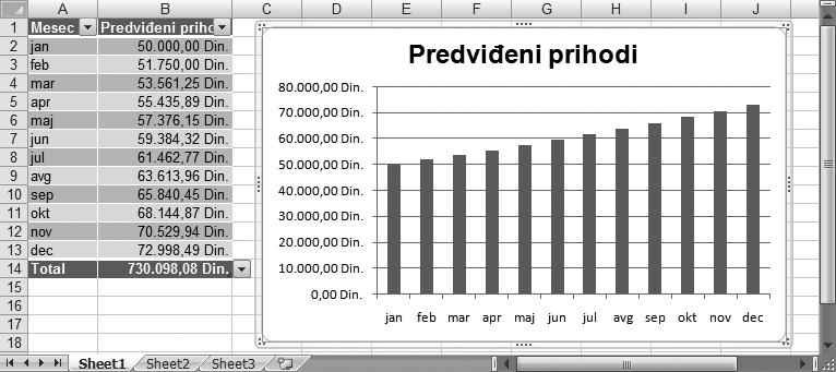 20 Deo I: Poåetak rada u Excelu Izrada dijagrama Ãta mislite o dijagramu koji bi prikazivao predviœene prihode za svaki mesec? 1. Aktivirajte bilo koju ñeliju u tabeli. 2.