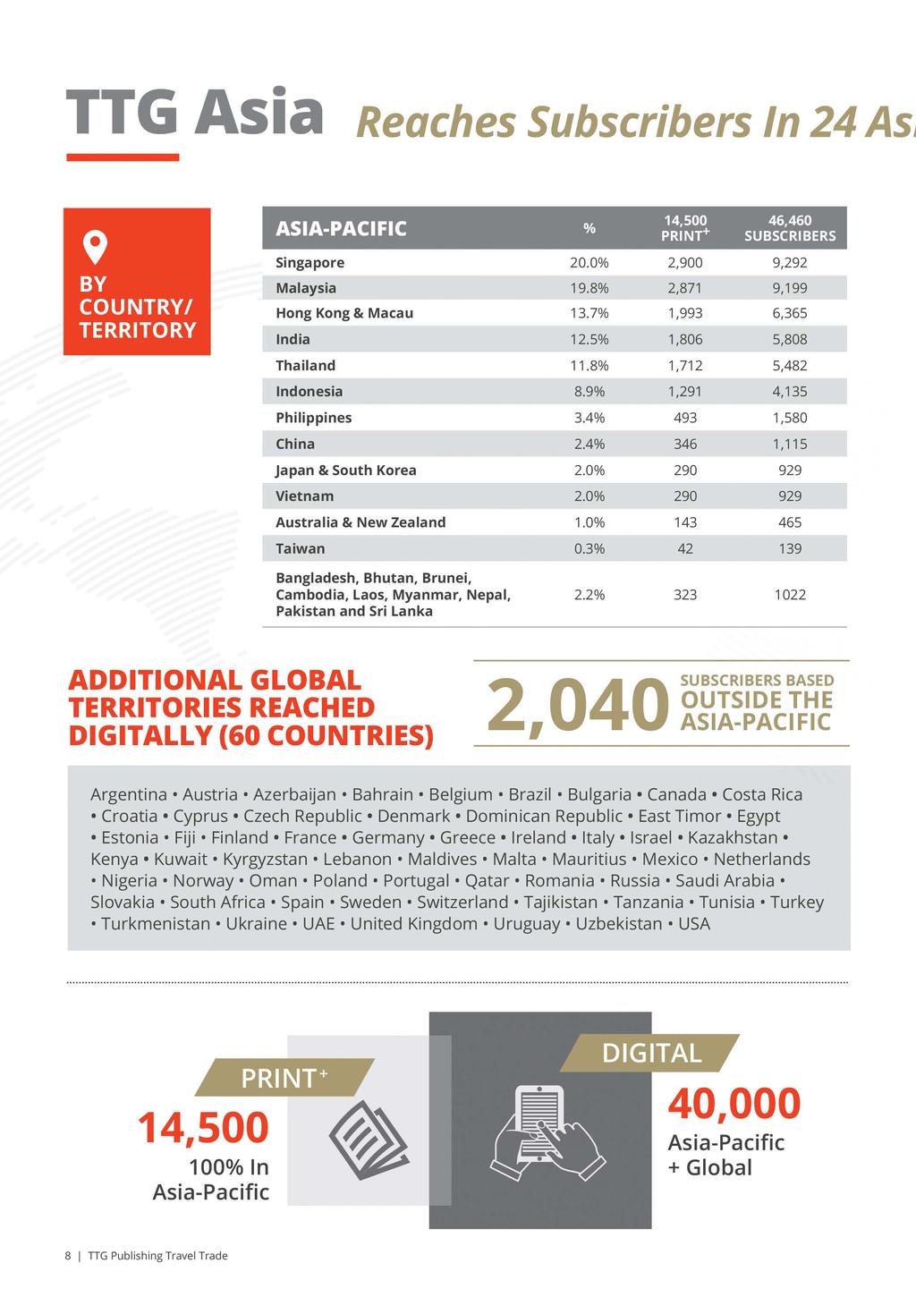 TTG Asia Reaches Subscribers In 24 Asj ia-pacific Countries and Beyond ASIA PACIFIC ADDITIONAL GLOBAL TERRITORIES REACHED DIGITALLY (60 COUNTRIES) Ofc 14,SQQ 46,460 0 PRINT+ SUBSCRIBERS Singapore 20.