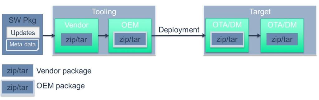 На платформи, апликација специфичнa за оригиналне произвођаче опреме ће добити ОЕМ пакет и извршити декомпресовање и дешифровање пакета прије обраде. Овај процес је приказан на слици 3.2. Слика 3.