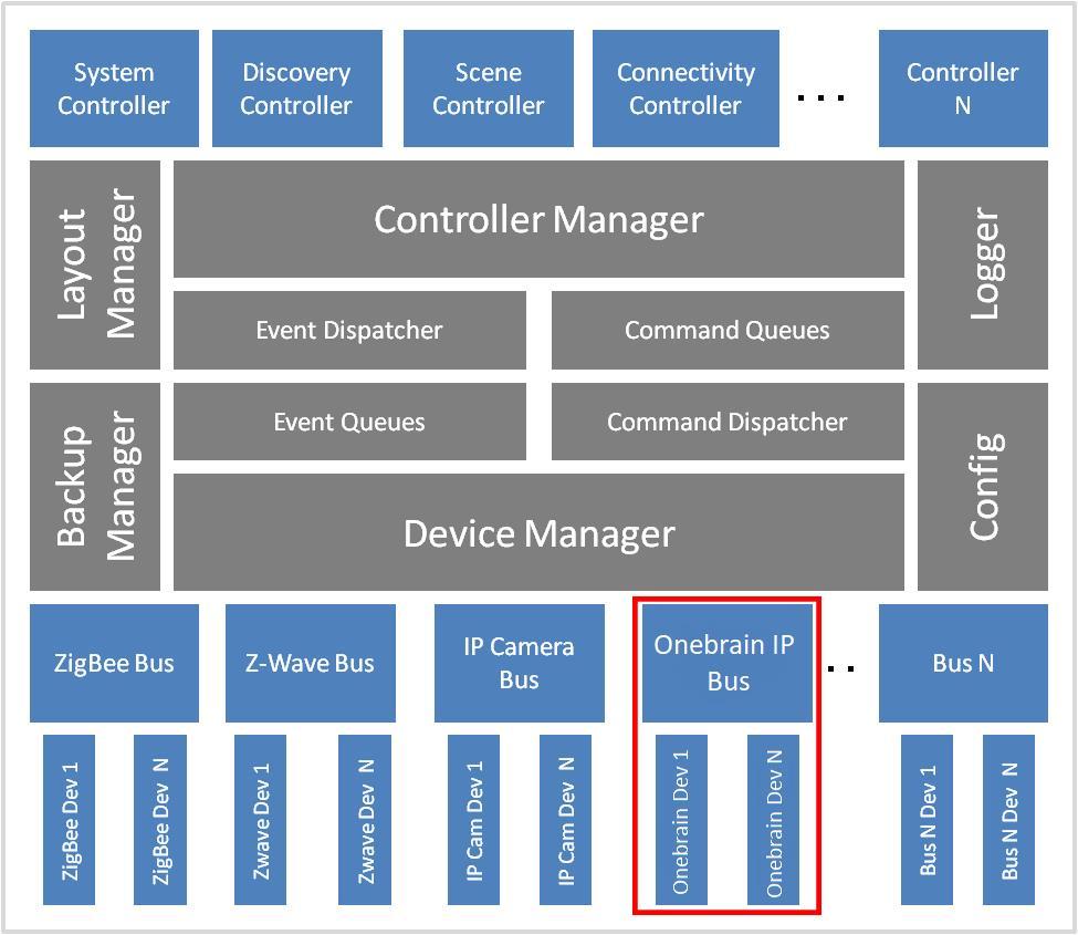 Концепт рјешења Поред Bus модула имплементиран је и нови тип уређаја који служи за апстракцију функционалности развојне