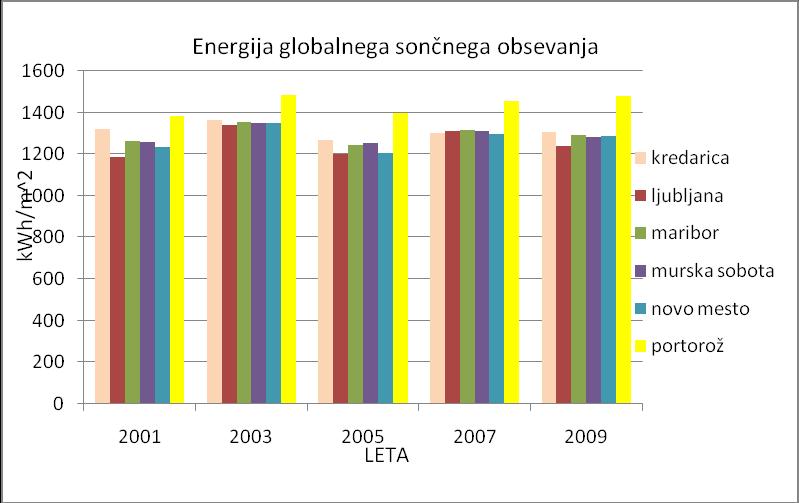 Ketiš S. Vpliv geografske lege Slovenije na uporabo sončne energije 32 4.