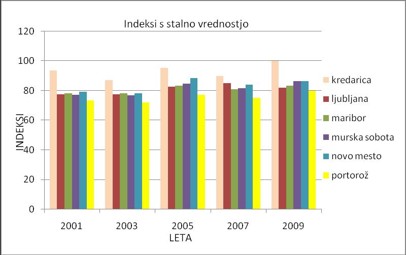 Ketiš S. Vpliv geografske lege Slovenije na uporabo sončne energije 33 imela največjo vrednost Kredarica (vrednost: 0,768682).