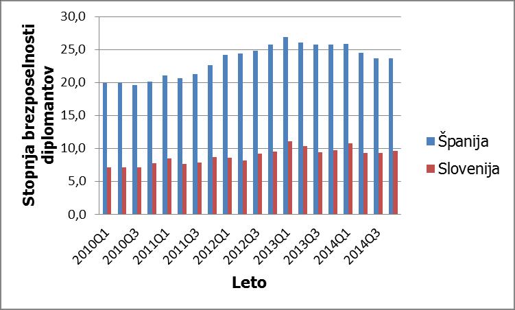 Spodnji graf prikazuje stopnjo brezposelnosti diplomantov za časovno obdobje od leta 2010 do leta 2014, vsako leto pa je zaradi boljše preglednosti razdeljeno na četrtine.