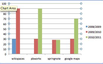 Slika 7: Grafički prikaz alata korištenih u realizaciji projekata Alati koji su se najviše koristili u projektima su wiki i google karte (sl.7).