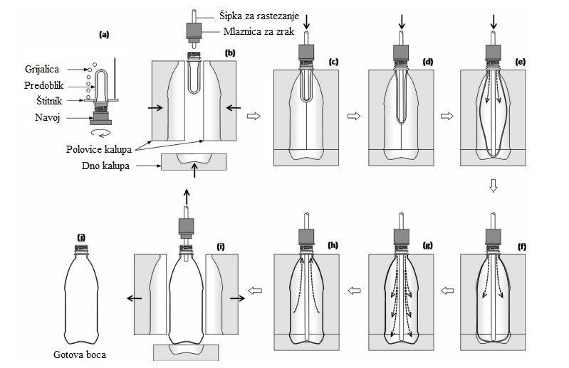 Slika 2. Postupak proizvodnje boce oblikovanjem puhanjem [4] 2.
