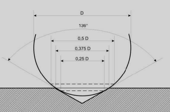 Slika 13. Grafički prikaz izbora kuta 136 o Zbog takve geometrije i materijala penetratora ovom metodom moguće je mjeriti i tvrdoće najtvrđih materijala. Tvrdoća nije ovisna o primjenjenoj sili.