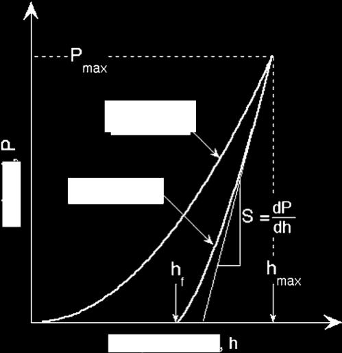Postoje tri važne veličine koje se moraju mjeriti sa P-h krivuljom : maksimalno opterećenje - P max,
