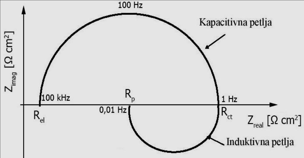 Kod izmjenične struje frekvencija ima iznos koji je različit od nule te analogno Ohmovom zakonu za istosmjernu struju imamo slijedeći izraz: U gornjem izrazu Z se odnosi na Faradaysku impedanciju