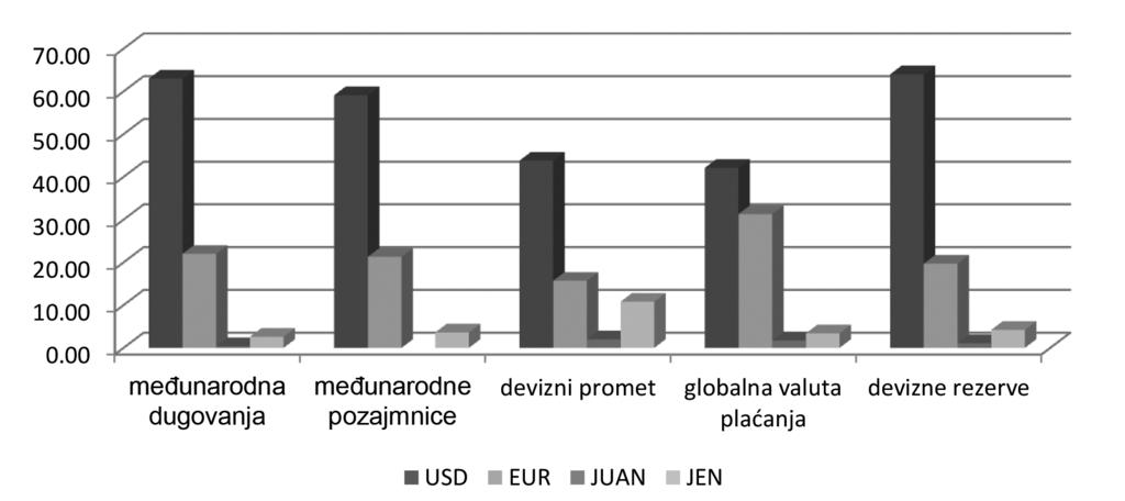 N. Janković, Perspektive međunarodnog monetarnog sistema 87 Izvor: ECB, 2017 Slika 9 Procentualno učešće najznačajnijih valuta u međunarodnom monetarnom sistemu, 2016.